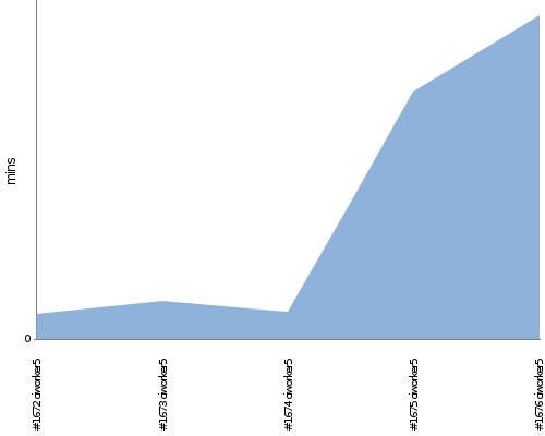 [Build time graph]