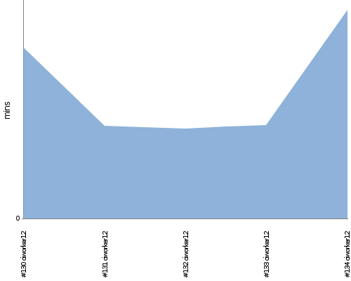 [Build time graph]