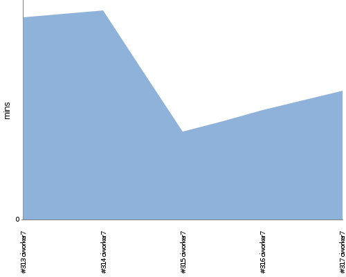 [Build time graph]