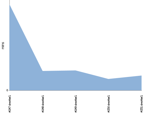 [Build time graph]