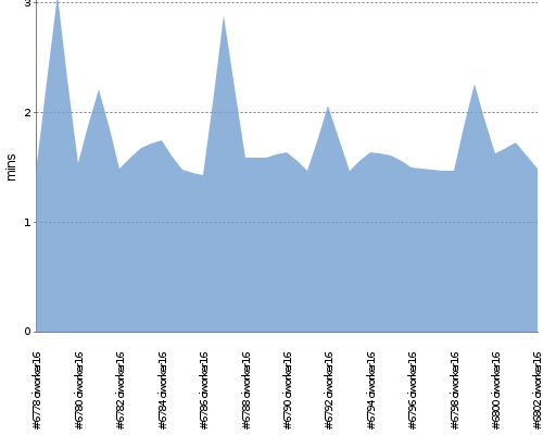 [Build time graph]