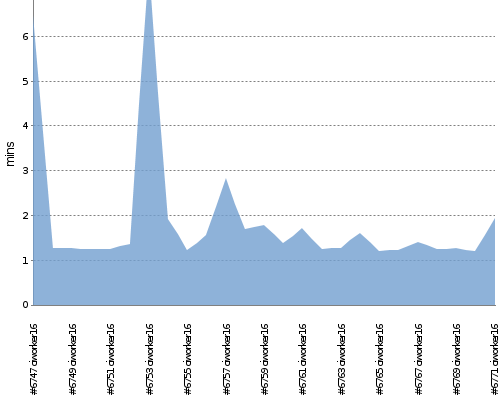 [Build time graph]