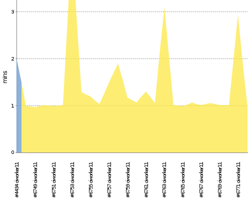 [Build time graph]