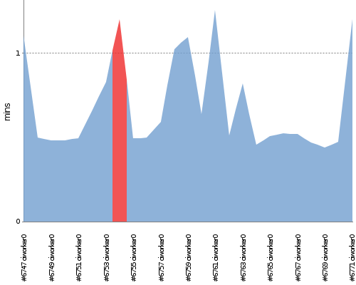 [Build time graph]