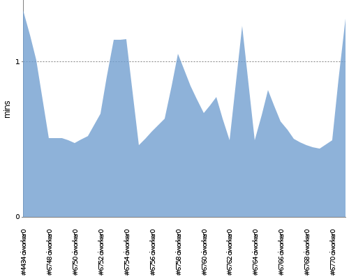 [Build time graph]