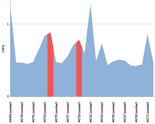 [Build time graph]