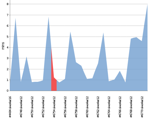 [Build time graph]