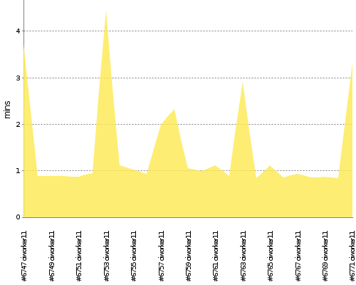 [Build time graph]