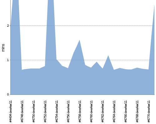 [Build time graph]