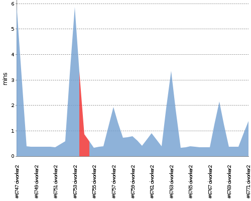 [Build time graph]