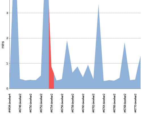 [Build time graph]