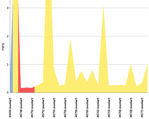 [Build time graph]