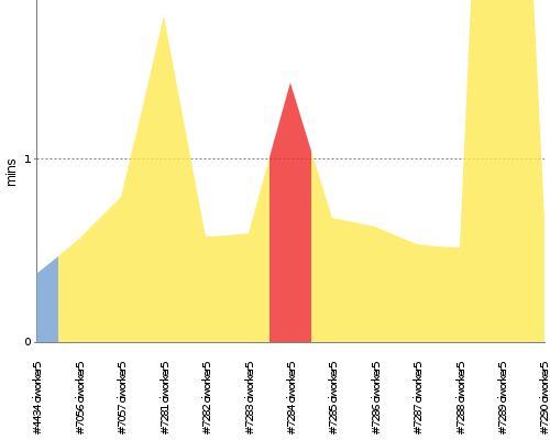 [Build time graph]