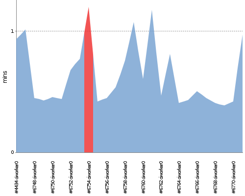 [Build time graph]