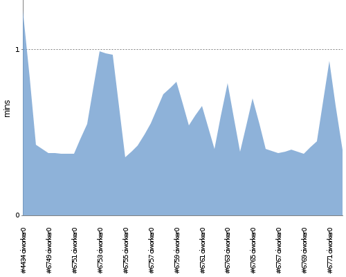 [Build time graph]