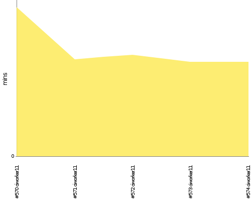 [Build time graph]